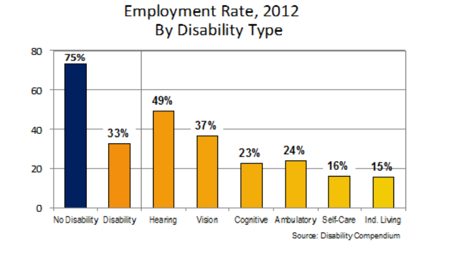 Contrast on Employment Between People with and Without Disabilities