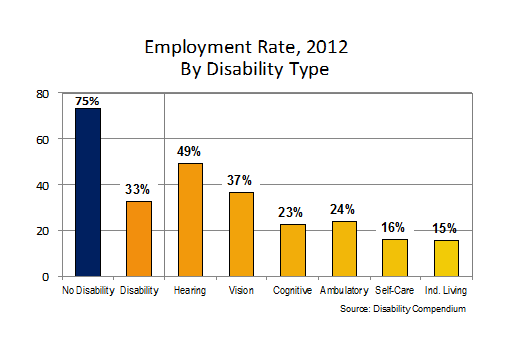 Contrast on Employment Between People with and Without Disabilities