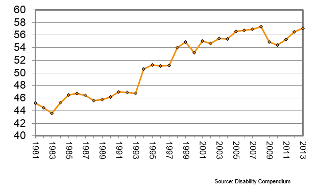 Employment Gap Between Civilians Ages 18-64 With and Without Disabilities