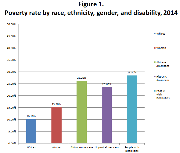 Figure 1. Poverty rate by race, ethnicity, gender, and disability, 2014. This chart is a bar graph showing the poverty rate for Whites, Women, African-Americans, Hispanic-Americans, and People with Disabilities. 10.10% of Whites are in poverty. 15.30% of women are in poverty. 26.20% of African-Americans are in poverty. 23.60% of Hispanic-Americans are in poverty. People with Disabilities have the highest poverty rate of an minority group 28.50% of people with disabilities are in poverty. 