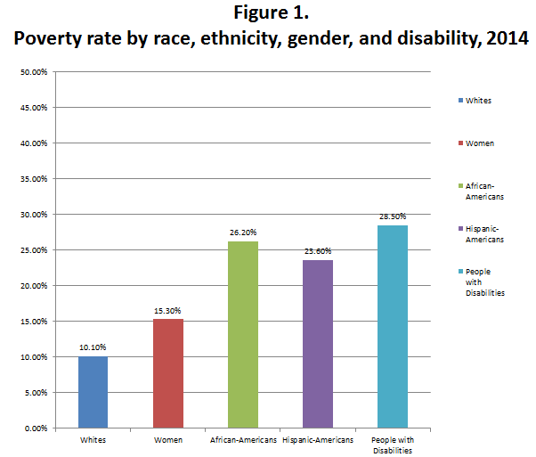 Figure 1. Poverty rate by race, ethnicity, gender, and disability, 2014. This chart is a bar graph showing the poverty rate for Whites, Women, African-Americans, Hispanic-Americans, and People with Disabilities. 10.10% of Whites are in poverty. 15.30% of women are in poverty. 26.20% of African-Americans are in poverty. 23.60% of Hispanic-Americans are in poverty. People with Disabilities have the highest poverty rate of an minority group 28.50% of people with disabilities are in poverty.
