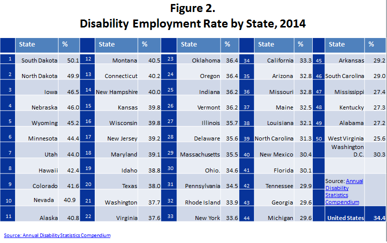 Figure 2. Disability Employment Rate by State, 2014. This image contains a table of information that ranks the states by the employment rate for thir citizens with disabilities. The states are ranked from 1 to 50 with the smallest number having the highest employment rate and the largest number having the worst employment rate. The state with the highest employment rate for people with disabilities is South Dakota where 50.1% of their citizens with disabilities are employed. The state with the worst employment rate for people with disabilities is West Virginia where only 25.6% of people with disabilities are employed. Read the full rankings below. # State % of PWDs Employed 1 South Dakota 50.1 2 North Dakota 49.9 3 Iowa 46.5 4 Nebraska 46.0 5 Wyoming 45.2 6 Minnesota 44.4 7 Utah 44.0 8 Hawaii 42.4 9 Colorado 41.6 10 Nevada 40.9 11 Alaska 40.8 12 Montana 40.5 13 Connecticut 40.2 14 New Hampshire 40.0 15 Kansas 39.8 16 Wisconsin 39.8 17 New Jersey 39.2 18 Maryland 39.1 19 Idaho 38.8 20 Texas 38.0 21 Washington 37.7 22 Virginia 37.6 23 Oklahoma 36.4 24 Oregon 36.4 25 Indiana 36.2 26 Vermont 36.2 27 Illinois 35.7 28 Delaware 35.6 29 Massachusetts 35.5 30 Ohio 34.6 31 Pennsylvania 34.5 32 Rhode Island 33.9 33 New York 33.6 34 California 33.3 35 Arizona 32.8 36 Missouri 32.8 37 Maine 32.5 38 Louisiana 32.1 39 North Carolina 31.3 40 New Mexico 30.4 41 Florida 30.1 42 Tennessee 29.9 43 Georgia 29.6 44 Michigan 29.6 45 Arkansas 29.2 46 South Carolina 29.0 47 Mississippi 27.4 48 Kentucky 27.3 49 Alabama 27.2 50 West Virginia 25.6