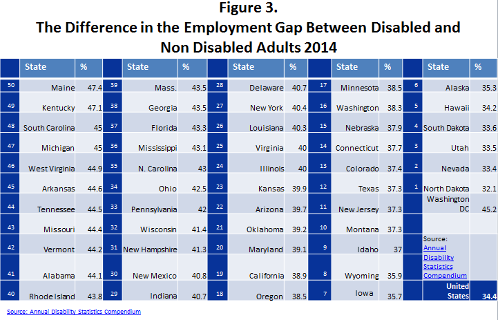 Figure 3. The Difference in the Employment Gap Between Disabled and Non Disabled Adults 2014 This image contains a table of information that ranks the states by gap in the labor force participation rate between people with and without disabilities. The states are ranked from 50 to 1 with the largest number being the state with the biggest LFPR gap and the smallest number having the smallest LFPR gap. The state with the worst employment gap is Maine with a 47.4 point gap. The state with the smallest employment gap is North Dakota with only a 32.1 point gap. Read the full rankings below. 50 Maine 47.4 49 Kentucky 47.1 48 South Carolina 45.0 47 Michigan 45.0 46 West Virginia 44.9 45 Arkansas 44.6 44 Tennessee 44.5 43 Missouri 44.4 42 Vermont 44.2 41 Alabama 44.1 40 Rhode Island 43.8 39 Massachusetts 43.5 38 Georgia 43.5 37 Florida 43.3 36 Mississippi 43.1 35 North Carolina 43.0 34 Ohio 42.5 33 Pennsylvania 42.0 32 Wisconsin 41.4 31 New Hampshire 41.3 30 New Mexico 40.8 29 Indiana 40.7 28 Delaware 40.7 27 New York 40.4 26 Louisiana 40.3 25 Virginia 40.0 24 Illinois 40.0 23 Kansas 39.9 22 Arizona 39.7 21 Oklahoma 39.2 20 Maryland 39.1 19 California 38.9 18 Oregon 38.5 17 Minnesota 38.5 16 Washington 38.3 15 Nebraska 37.9 14 Connecticut 37.7 13 Colorado 37.4 12 Texas 37.3 11 New Jersey 37.3 10 Montana 37.3 9 Idaho 37.0 8 Wyoming 35.9 7 Iowa 35.7 6 Alaska 35.3 5 Hawaii 34.2 4 South Dakota 33.6 3 Utah 33.5 2 Nevada 33.4 1 North Dakota 32.1