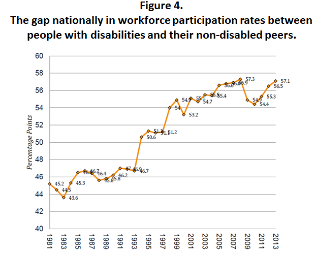 Figure 4. The gap nationally in workforce participation rates between people with disabilities and their non-disabled peers.This figure is a chart showing the gap in labor force participation rates between people with disabilities and their non-disabled peers. On the X-Axis are intervals marked in years starting with 1981 on the left and extending to 2013 on the right. The Y-Axis is marked off in percentages points starting at 40% on the bottom and extending to 60% at the top. In a staggered line of yellow color we see the gap in labor force participation rates increasing from 45.2 points in 1981 to 57.1 points in 2013.