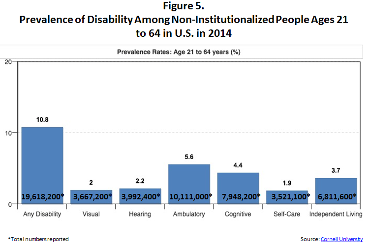 This figure shows the Prevalence of Disability Among Non-Institutionalized People Ages 21 to 64 in U.S. in 2013. It is a chart with 7 columns of information extending from left to right. The first column shows the total number of Any Disability equaling 19,618,200 working age people with disability. The second column is for people with Visual disabilities, totaling 3,667,200 people. The third column is for hearing disabilities, totaling 3,992,400 people. Next, in column four, are people with an ambulatory disability for a total of 10,111,000. Column five shows people with cognitive disabilities totaling 7,948,200 people. Column six show people with self care disabilities totaling 3,521,100 people. Last in column 7 are people with independent living disabilities totaling 6,811,600 people. The source of this information is http://disabilitystatistics.org/