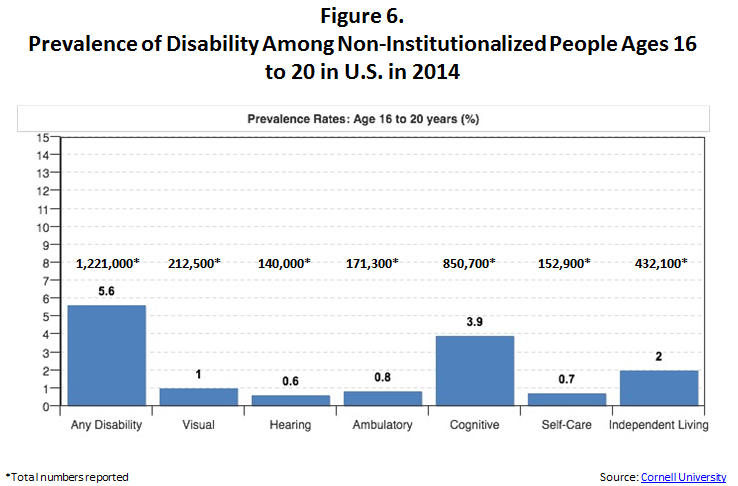 This is a chart with 7 columns of information extending from left to right. The first column shows the total number of Any Disability equaling 1,221,000 working age people with disability. The second column is for people with Visual disabilities, totaling 212,500 people. The third column is for hearing disabilities, totaling 140,000 people. Next, in column four, are people with an ambulatory disability for a total of 171,300. Column five shows people with cognitive disabilities totaling 850,700 people. Column six show people with self care disabilities totaling 152,900 people. Last in column 7 are people with independent living disabilities totaling 432,100 people. The source of this information is http://disabilitystatistics.org/