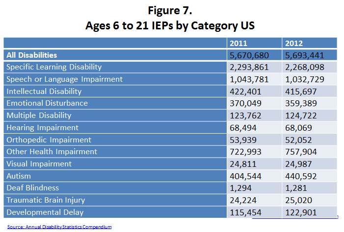 A chart that states how many individuals ages 6 to 21 have various IEPs by category in the US. All disabilities - 5,670,680 (2011), 5,693,441 (2012) Specific Learning Disability - 2,293,861 (2011), 2,268,098 (2012) Speech or Language Impairment - 1,043,781 (2011), 1,032,729 (2012) Intellectual Disability - 422,401 (2011), 415,697 (2012) Emotional Disturbance - 370,049 (2011), 369,389 (2012) Multiple Disability - 123,762 (2011), 124,722 (2012) Hearing Impairment - 68,494 (2011), 68,069 (2012) Orthopedic Impairment - 53,939 (2011), 52,052 (2012) Other Health Impairment - 722,993 (2011), 757,904 (2012) Visual Impairment - 24,811 (2011), 24,987 (2012) Autism - 404,544 (2011), 440,592 (2012) Deaf Blindness - 1294 (2011), 1281 (2012) Traumatic Brain Injury - 24,224 (2011), 25,020 (2012) Developmental Delay - 115,454 (2011), 122,901 (2012) Source: Annual Disability Statisctics Compendium