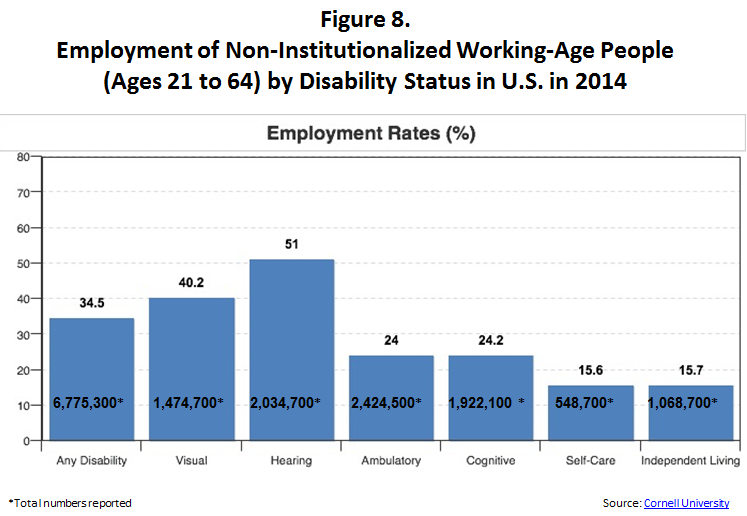 Figure 8. Employment of Non-Institutionalized Working-Age People (Ages 21 to 64) by Disability Status in U.S. in 2014. This is a chart with 7 columns of information extending from left to right. The first column shows the total number of Any Disability equaling 6,775,300 working age people with disability. The second column is for people with Visual disabilities, totaling 1,474,700 people. The third column is for hearing disabilities, totaling 2,034,700 people. Next, in column four, are ambulatory disability with a total of 2,424,500. Column five shows people with cognitive disabilities totaling 1,922,100 people. Column six show people with self care disabilities totaling 548,700 people. Last in column 7 are people with independent living disabilities totaling 1,068,700 people. The source of this information is http://disabilitystatistics.org/ 