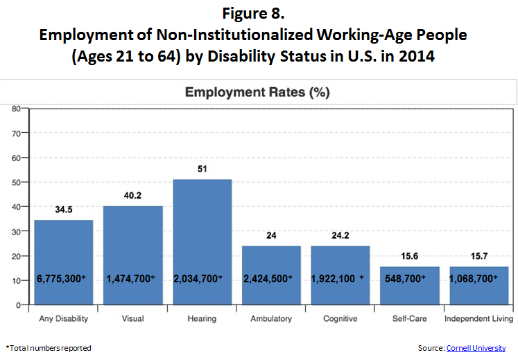 Figure 8. Employment of Non-Institutionalized Working-Age People (Ages 21 to 64) by Disability Status in U.S. in 2014. This is a chart with 7 columns of information extending from left to right. The first column shows the total number of Any Disability equaling 6,775,300 working age people with disability. The second column is for people with Visual disabilities, totaling 1,474,700 people. The third column is for hearing disabilities, totaling 2,034,700 people. Next, in column four, are ambulatory disability with a total of 2,424,500. Column five shows people with cognitive disabilities totaling 1,922,100 people. Column six show people with self care disabilities totaling 548,700 people. Last in column 7 are people with independent living disabilities totaling 1,068,700 people. The source of this information is http://disabilitystatistics.org/
