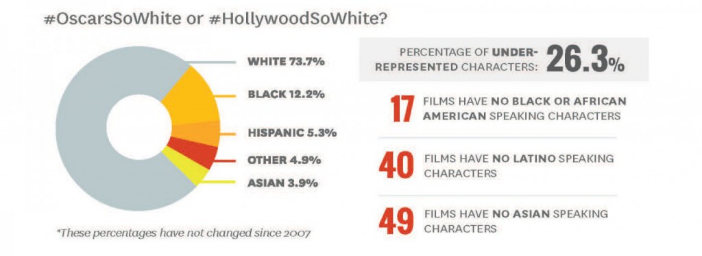 Infographic: Percentage of under-represented characters: 26.3%; 17 films have no Black or African American speaking characters; 40 films have no Latino speaking characters; 49 films have no Asian speaking characters; chart: white 73.7%, black: 12.2%, Hispanic: 5.3%, Other: 4.9%, Asian: 3.9%