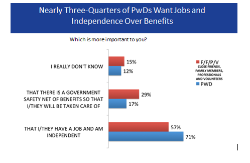 Nearly Three-Quarters of PwDs want Jobs and Independence over Benefits