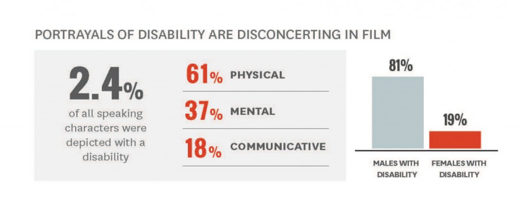 Infographic: Portrayals of disability are disconcerting in film: 2.4% of all speaking characters were depicted with a disability. 6`% physical, 37% mental, 18% communicative, 81% males, 19% females