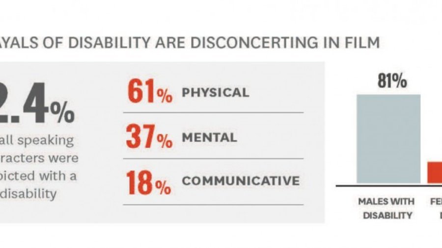 Infographic: Portrayals of disability are disconcerting in film: 2.4% of all speaking characters were depicted with a disability. 6`% physical, 37% mental, 18% communicative, 81% males, 19% females