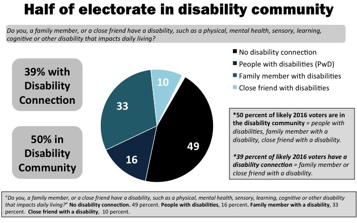 A pie chart describing the percentage of people who either have a disability connection or do not have a disability connection. 16 perent of people have disabilties. 33 percent of peoople have family members with disabilities. 10 percent of people have close friends with disabilities. 49 percent of people do not have a disability connection.