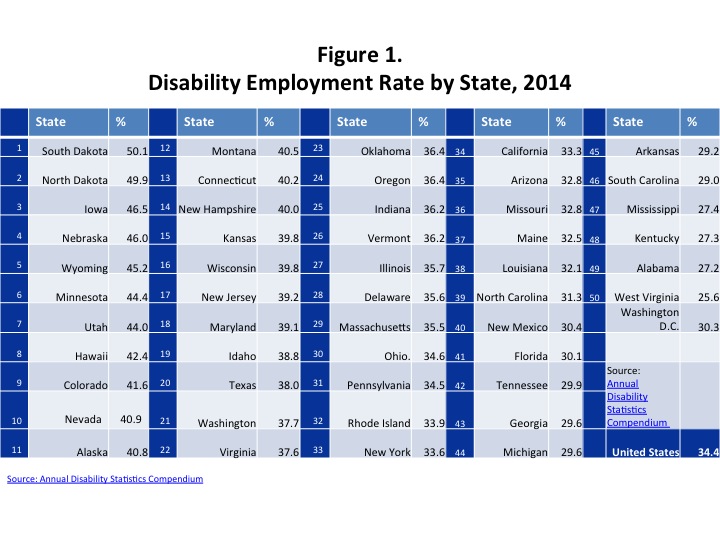 Figure 1. Disability Employment Rate by State, 2014. This image contains a table of information that ranks the states by the employment rate for thir citizens with disabilities. The states are ranked from 1 to 50 with the smallest number having the highest employment rate and the largest number having the worst employment rate. The state with the highest employment rate for people with disabilities is South Dakota where 50.1% of their citizens with disabilities are employed. The state with the worst employment rate for people with disabilities is West Virginia where only 25.6% of people with disabilities are employed. Read the full rankings below. # State % of PWDs Employed 1 South Dakota 50.1 2 North Dakota 49.9 3 Iowa 46.5 4 Nebraska 46.0 5 Wyoming 45.2 6 Minnesota 44.4 7 Utah 44.0 8 Hawaii 42.4 9 Colorado 41.6 10 Nevada 40.9 11 Alaska 40.8 12 Montana 40.5 13 Connecticut 40.2 14 New Hampshire 40.0 15 Kansas 39.8 16 Wisconsin 39.8 17 New Jersey 39.2 18 Maryland 39.1 19 Idaho 38.8 20 Texas 38.0 21 Washington 37.7 22 Virginia 37.6 23 Oklahoma 36.4 24 Oregon 36.4 25 Indiana 36.2 26 Vermont 36.2 27 Illinois 35.7 28 Delaware 35.6 29 Massachusetts 35.5 30 Ohio 34.6 31 Pennsylvania 34.5 32 Rhode Island 33.9 33 New York 33.6 34 California 33.3 35 Arizona 32.8 36 Missouri 32.8 37 Maine 32.5 38 Louisiana 32.1 39 North Carolina 31.3 40 New Mexico 30.4 41 Florida 30.1 42 Tennessee 29.9 43 Georgia 29.6 44 Michigan 29.6 45 Arkansas 29.2 46 South Carolina 29.0 47 Mississippi 27.4 48 Kentucky 27.3 49 Alabama 27.2 50 West Virginia 25.6