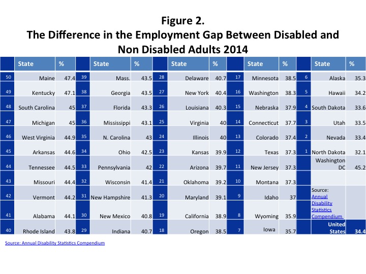 Figure 2. The Difference in the Employment Gap Between Disabled and Non Disabled Adults 2014 This image contains a table of information that ranks the states by gap in the labor force participation rate between people with and without disabilities. The states are ranked from 50 to 1with the largest number being the state with the biggest LFPR gap and the smallest number having the smallest LFPR gap. The state with the worst employment gap is Maine with a 47.4 point gap. The state with the smallest employment gap is North Dakota with only a 32.1 point gap. Read the full rankings below. 50 Maine 47.4 49 Kentucky 47.1 48 South Carolina 45.0 47 Michigan 45.0 46 West Virginia 44.9 45 Arkansas 44.6 44 Tennessee 44.5 43 Missouri 44.4 42 Vermont 44.2 41 Alabama 44.1 40 Rhode Island 43.8 39 Massachusetts 43.5 38 Georgia 43.5 37 Florida 43.3 36 Mississippi 43.1 35 North Carolina 43.0 34 Ohio 42.5 33 Pennsylvania 42.0 32 Wisconsin 41.4 31 New Hampshire 41.3 30 New Mexico 40.8 29 Indiana 40.7 28 Delaware 40.7 27 New York 40.4 26 Louisiana 40.3 25 Virginia 40.0 24 Illinois 40.0 23 Kansas 39.9 22 Arizona 39.7 21 Oklahoma 39.2 20 Maryland 39.1 19 California 38.9 18 Oregon 38.5 17 Minnesota 38.5 16 Washington 38.3 15 Nebraska 37.9 14 Connecticut 37.7 13 Colorado 37.4 12 Texas 37.3 11 New Jersey 37.3 10 Montana 37.3 9 Idaho 37.0 8 Wyoming 35.9 7 Iowa 35.7 6 Alaska 35.3 5 Hawaii 34.2 4 South Dakota 33.6 3 Utah 33.5 2 Nevada 33.4 1 North Dakota 32.1