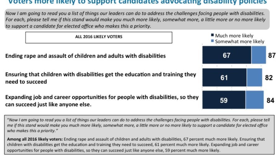 Voters more likely to support candidates advocating for disability policies The graph represents the percentage of people supporting candidates that advocates for disability policies. 67 percent of people were much likely to vote for a candidate that wants to end rape and assault of children and adults with disabilities, while 87 percent were somewhat more likely to do so. 61 percent of people were much likely to vote for a candidate that ensures that children with disabilities get the education and training they need to succeed, while 82 percent were somewhat more likely to do so. 59 percent of people were much likely to vote for a candidate that expands job and career opportunities for people with disabilities, while 84 percent were somewhat more likely to do so.
