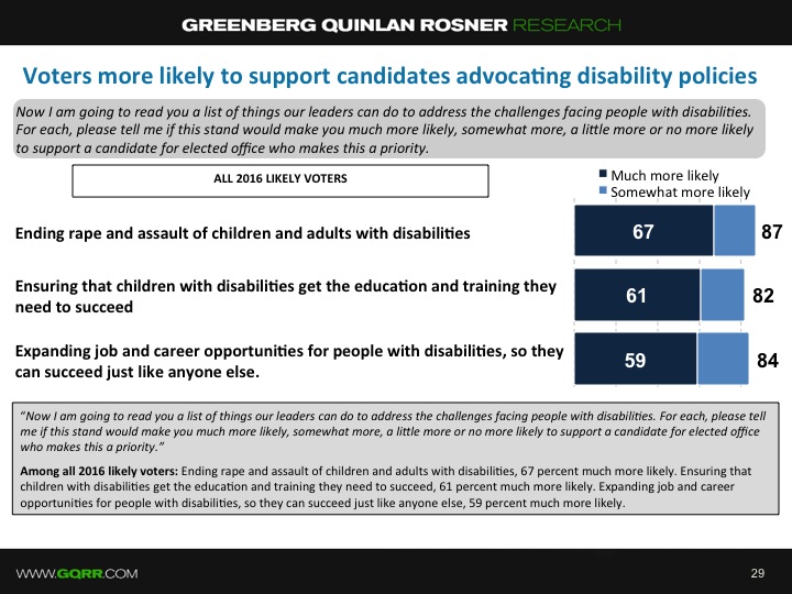 Voters more likely to support candidates advocating for disability policies The graph represents the percentage of people supporting candidates that advocates for disability policies. 67 percent of people were much likely to vote for a candidate that wants to end rape and assault of children and adults with disabilities, while 87 percent were somewhat more likely to do so. 61 percent of people were much likely to vote for a candidate that ensures that children with disabilities get the education and training they need to succeed, while 82 percent were somewhat more likely to do so. 59 percent of people were much likely to vote for a candidate that expands job and career opportunities for people with disabilities, while 84 percent were somewhat more likely to do so.