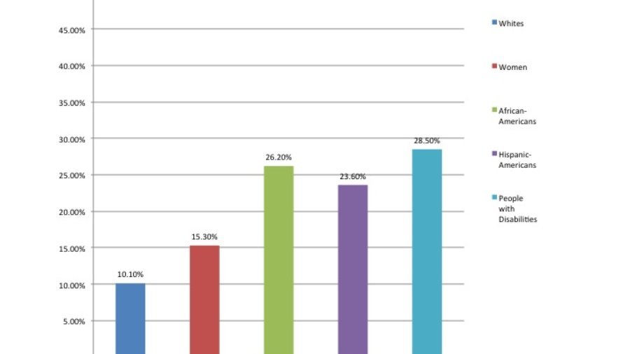 Chart: Poverty rate by race, ethnicity, gender and disability in 2014. Whites: 10.10%, Women: 15.30%, African Americans: 26.20%, Hispanic Americans: 23.60%, People with Disabilities: 28.50%