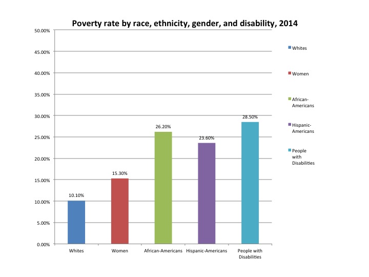 Chart: Poverty rate by race, ethnicity, gender and disability in 2014. Whites: 10.10%, Women: 15.30%, African Americans: 26.20%, Hispanic Americans: 23.60%, People with Disabilities: 28.50%