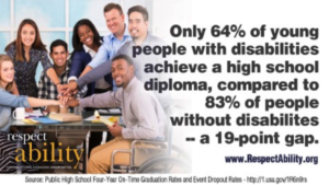 Overall, only 64 percent of students with disabilities graduate high school compared to 83 percent of students without disabilities