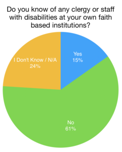Text: Do you know of any clergy or staff with disabilities at your own faith based institutions? Pie chart with results.