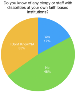 Text: Do you know of any clergy or staff with disabilities at your own faith based institutions? Pie chart with results.
