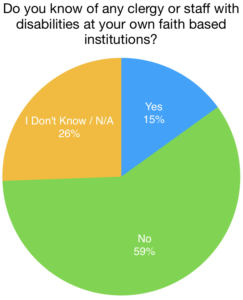 Text: Do you know of any clergy or staff with disabilities at your own faith based institutions? Pie chart with results.