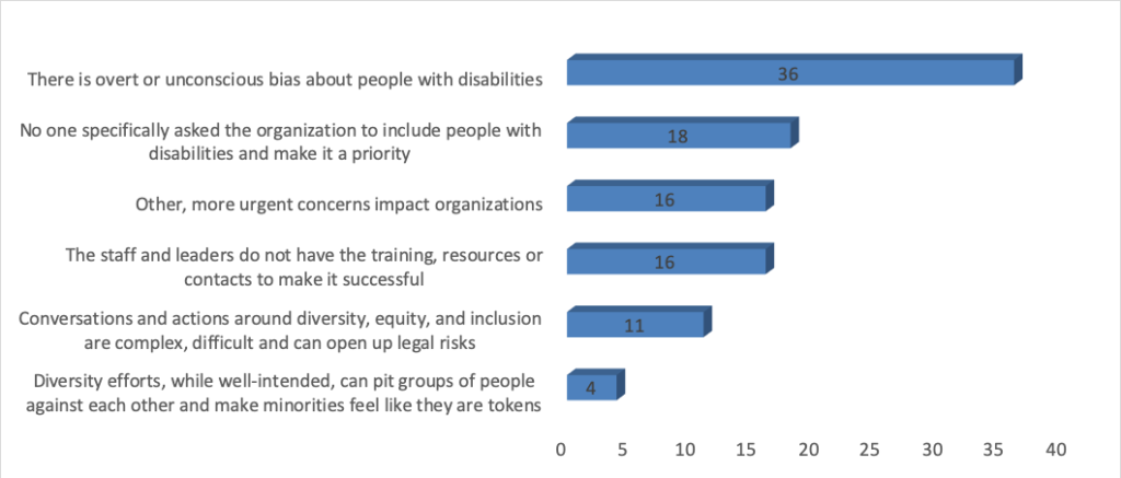 Bar graph with responses to Question 8. “There is overt or unconscious bias about people with disabilities” - Chosen by 36 “No one specifically asked the organization to include people with disabilities and make it a priority” - Chosen by 18 “Other, more urgent concerns impact organizations” - Chosen by 16 “The staff and leaders do not have the training, resources or contacts to make it successful” - Chosen by 16 “Conversations and actions around diversity, equity, and inclusion are complex, difficult and can open up legal risks” - Chosen by 11 “Diversity efforts, while well-intended, can pit groups of people against each other and make minorities feel like they are tokens” - Chosen by 4