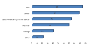 Bar graph with responses to Question 4. Race - Chosen by 93 Gender - Chosen by 87 Sexual Orientation - Chosen by 73 Disability - Chosen by 68 Ideology - Chosen by 39 Other - Chosen by 20