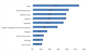 Bar graph with responses to Question 5. Race - Chosen by 53% Sexual Harassment - Chosen by 41% Gender Issues - Chosen by 38% LGBTQ+ - Chosen by 38% Disability - Chosen by 35% English-language learners/Immigrants - Chosen by 28% Religion - Chosen by 16% None of the above - Chosen by 12% Ideology - Chosen by 11% I don’t know - Chosen by 10% Gender - Chosen by 87 Sexual Orientation - Chosen by 73 Disability - Chosen by 68 Ideology - Chosen by 39 Other - Chosen by 20