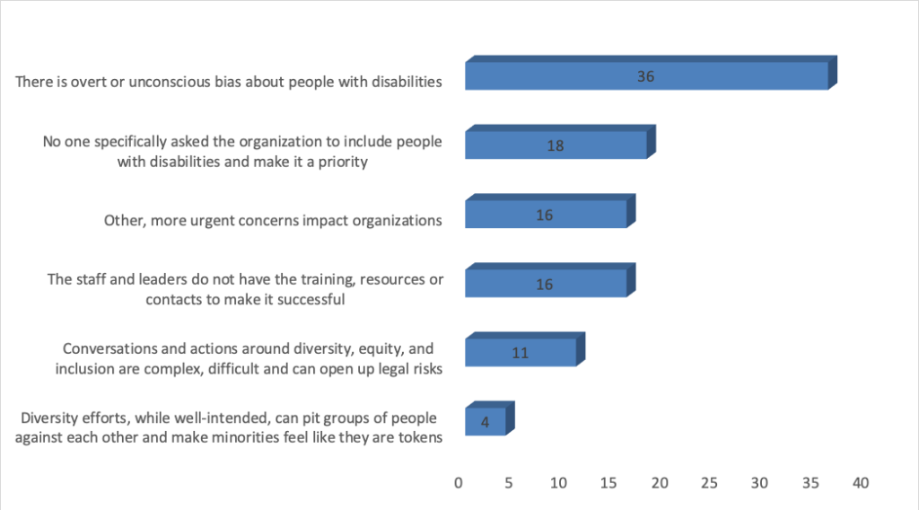 Bar graph with responses to Question 8. “There is overt or unconscious bias about people with disabilities” Chosen by 36 “No one specifically asked the organization to include people with disabilities and make it a priority” Chosen by 18 “Other, more urgent concerns impact organizations” Chosen by 16 “The staff and leaders do not have the training, resources or contacts to make it successful” Chosen by 16 “Conversations and actions around diversity, equity, and inclusion are complex, difficult and can open up legal risks” Chosen by 11 “Diversity efforts, while well-intended, can pit groups of people against each other and make minorities feel like they are tokens” Chosen by 4