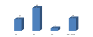 Bar graph with responses to Question 18. Yes - Chosen by 23 No - Chosen by 46 N/A - Chosen by 5 I Don’t Know - Chosen by 25