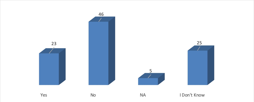 Bar graph with responses to Question 18. Yes - Chosen by 23 No - Chosen by 46 N/A - Chosen by 5 I Don’t Know - Chosen by 25