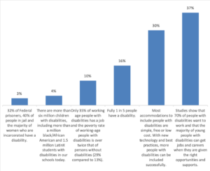 Bar graph with responses to Question 12. 32% of Federal prisoners, 40% of people in jail and the majority of women who are incarcerated have a disability. Chosen by 3% There are more than six million children with disabilities, including more than a million black/African American and 1.5 million LatinX students with disabilities in our schools today. Chosen by 4% Only 35% of working age people with disabilities has a job and the poverty rate of working-age people with disabilities is over twice that of persons without disabilities (29% compared to 13%). Chosen by 10% Fully 1 in 5 people have a disability. Chosen by 16% Most accommodations to include people with disabilities are simple, free or low cost. With new technology and best practices, more people with disabilities can be included successfully. Chosen by 30% Studies show that 70% of people with disabilities want to work and that the majority of young people with disabilities can get jobs and careers when they are given the right opportunities and supports. Chosen by 37%