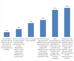 Bar graph with responses to Question 13. 32% of Federal prisoners, 40% of people in jail and the majority of women who are incarcerated have a disability. Chosen by 5% There are more than six million children with disabilities, including more than a million black/African American and 1.5 million LatinX students with disabilities in our schools today. Chosen by 8% Fully 1 in 5 people have a disability. Chosen by 14% Only 35% of working age people with disabilities has a job and the poverty rate of working-age people with disabilities is over twice that of persons without disabilities (29% compared to 13%). Chosen by 17% Most accommodations to include people with disabilities are simple, free or low cost. With new technology and best practices, more people with disabilities can be included successfully. Chosen by 27% Studies show that 70% of people with disabilities want to work and that the majority of young people with disabilities can get jobs and careers when they are given the right opportunities and supports. Chosen by 29%