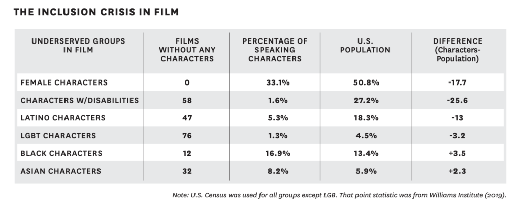Infographic: The Inclusion Crisis in film Underserved groups in film Female Characters Films without any characters - 0 Percentage of speaking characters 33.1% U.S. Population 50.8% Difference (Characters-Population) -17.7 Characters w/ Disabilities Films without any characters 58 Percentage of speaking characters 1.6% U.S. Population 27.2% Difference (Characters-Population) -25.6 Latino Characters Films without any characters 47 Percentage of speaking characters 5.3% U.S. Population 18.3% Difference (Characters-Population) -13 LGBT Characters Films without any characters 76 Percentage of speaking characters 1.3% U.S. Population 4.5% Difference (Characters-Population) -3.2 Black Characters Films without any characters 12 Percentage of speaking characters 16.9% U.S. Population 13.4% Difference (Characters-Population) +3.5 Asian Characters Films without any characters 32 Percentage of speaking characters 8.2% U.S. Population 5.9% Difference (Characters-Population) +2.3 Note: US census was used for all groups except LGB. That point statistic was from Williams institute (2019).