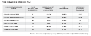 Infographic: The Inclusion Crisis in film Underserved groups in film Female Characters Films without any characters - 0 Percentage of speaking characters 33.1% U.S. Population 50.8% Difference (Characters-Population) -17.7 Characters w/ Disabilities Films without any characters 58 Percentage of speaking characters 1.6% U.S. Population 27.2% Difference (Characters-Population) -25.6 Latino Characters Films without any characters 47 Percentage of speaking characters 5.3% U.S. Population 18.3% Difference (Characters-Population) -13 LGBT Characters Films without any characters 76 Percentage of speaking characters 1.3% U.S. Population 4.5% Difference (Characters-Population) -3.2 Black Characters Films without any characters 12 Percentage of speaking characters 16.9% U.S. Population 13.4% Difference (Characters-Population) +3.5 Asian Characters Films without any characters 32 Percentage of speaking characters 8.2% U.S. Population 5.9% Difference (Characters-Population) +2.3 Note: US census was used for all groups except LGB. That point statistic was from Williams institute (2019).