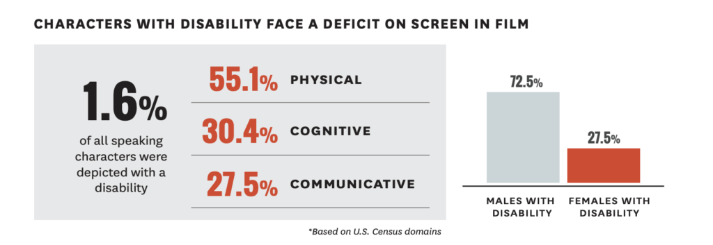 Infograph: Characters with disability face a deficit on screen in film 1.6% of all speaking characters were depicted with a disability. 55.1% physical 30.4% cognitive 27.5% communicative 72.5% males with disability 27.5% females with disability