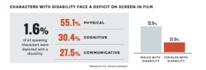 Infograph: Characters with disability face a deficit on screen in film 1.6% of all speaking characters were depicted with a disability. 55.1% physical 30.4% cognitive 27.5% communicative 72.5% males with disability 27.5% females with disability