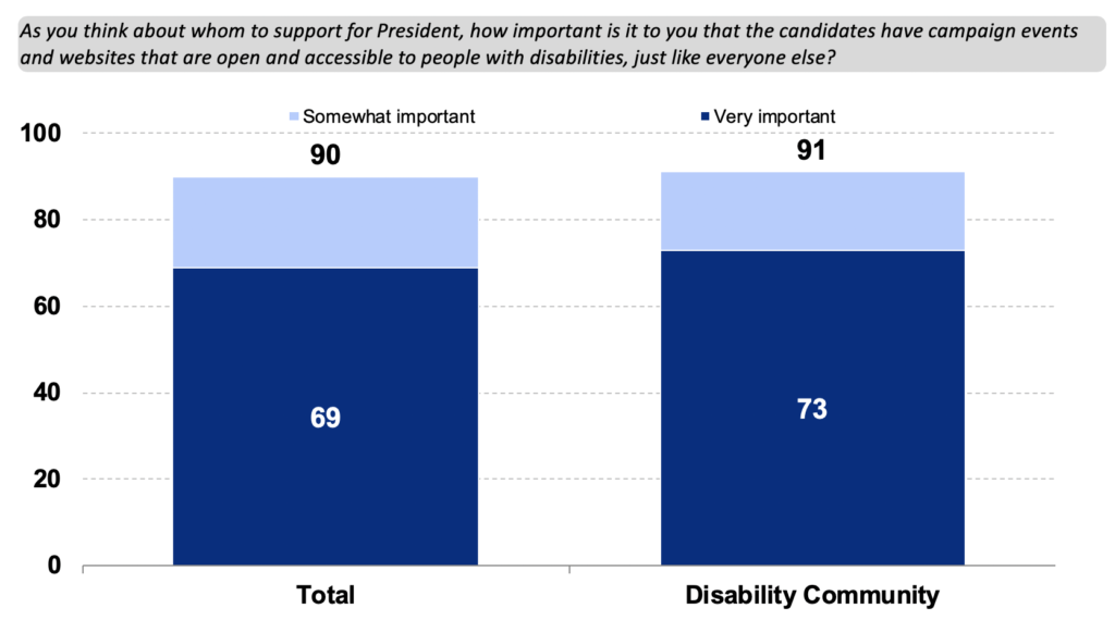 As you think about whom to support for President, how important is it to you that the candidates have campaign events and websites that are open and accessible to people with disabilities, just like everyone else? Bar chart. Total: 69 Very Important 21 Somewhat Important Disability Community: 73 Very Important, 18 Somewhat important
