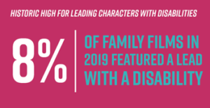 Historic high for leading characters with disabilities. 8% of family films in 2019 featured a lead with a disability
