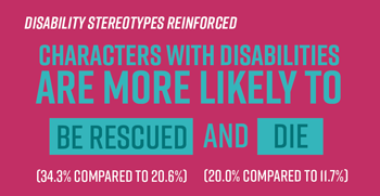 Disability stereotypes reinforced. Characters with disabilities are more likely to be rescued (34.3% compared to 20.6%) and die (20% compared to 11.6%)