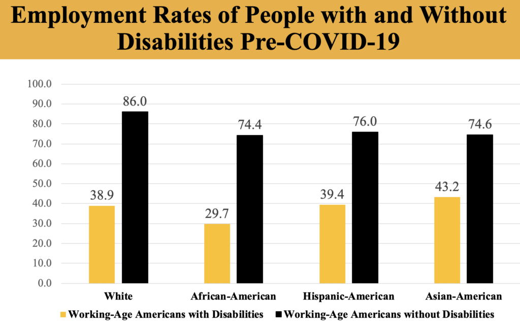 Chart depicting Employment Rates for Working-Age Americans with and without Disabilities, by Race in 2018. 38.9 percent of White Working-Age Americans with Disabilities had jobs as did 86 percent of White Working-Age Americans without Disabilities. Only 29.7 percent of Working-Age African-Americans with disabilities had jobs compared to 74.4 percent of Working-Age African-Americans without Disabilities. At the same time, 43.2 percent of Working-Age Asian-Americans with disabilities had jobs as did 74.6 percent of Working-Age Asian-Americans without disabilities.