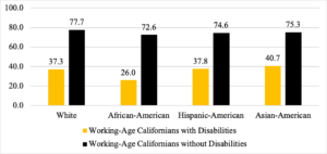 Chart of Employment Rates for Working-Age Californians with and without disabilities, by race in 2018. (Pre-COVID19)