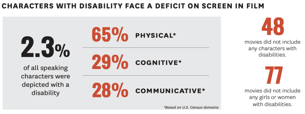 USC Annenberg Infographic: Characters with disabilities face a deficit on screen, 2.3% of all speaking characters were depicted with a disability, 48 movies ddid not include any characters with a disabilities