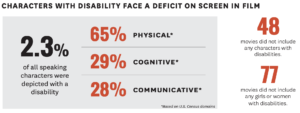 Infographic: Characters with disabilities face a deficit on screen, 2.3% of all speaking characters were depicted with a disability, 48 movies ddid not include any characters with a disabilities