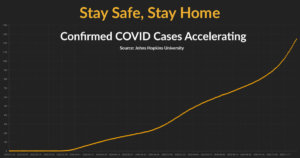 Graph from Johns Hopkins University showing a rapid acceleration in new COVID-19 cases in recent weeks. Text: Stay Safe, Stay Home