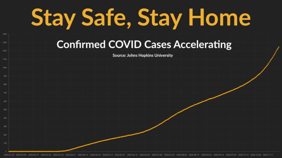 Graph from Johns Hopkins University showing a rapid acceleration in new COVID-19 cases in recent weeks. Text: Stay Safe, Stay Home