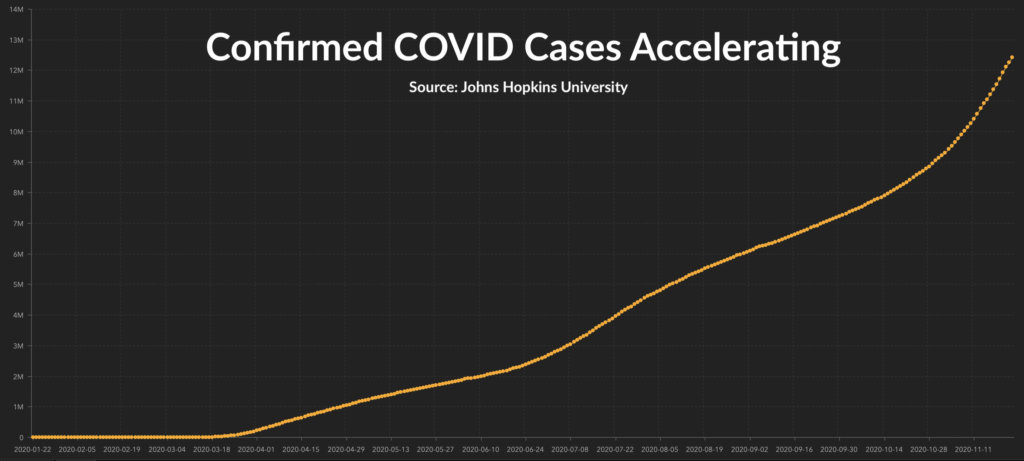 Graph from Johns Hopkins University showing a rapid acceleration in new COVID-19 cases in recent weeks. 